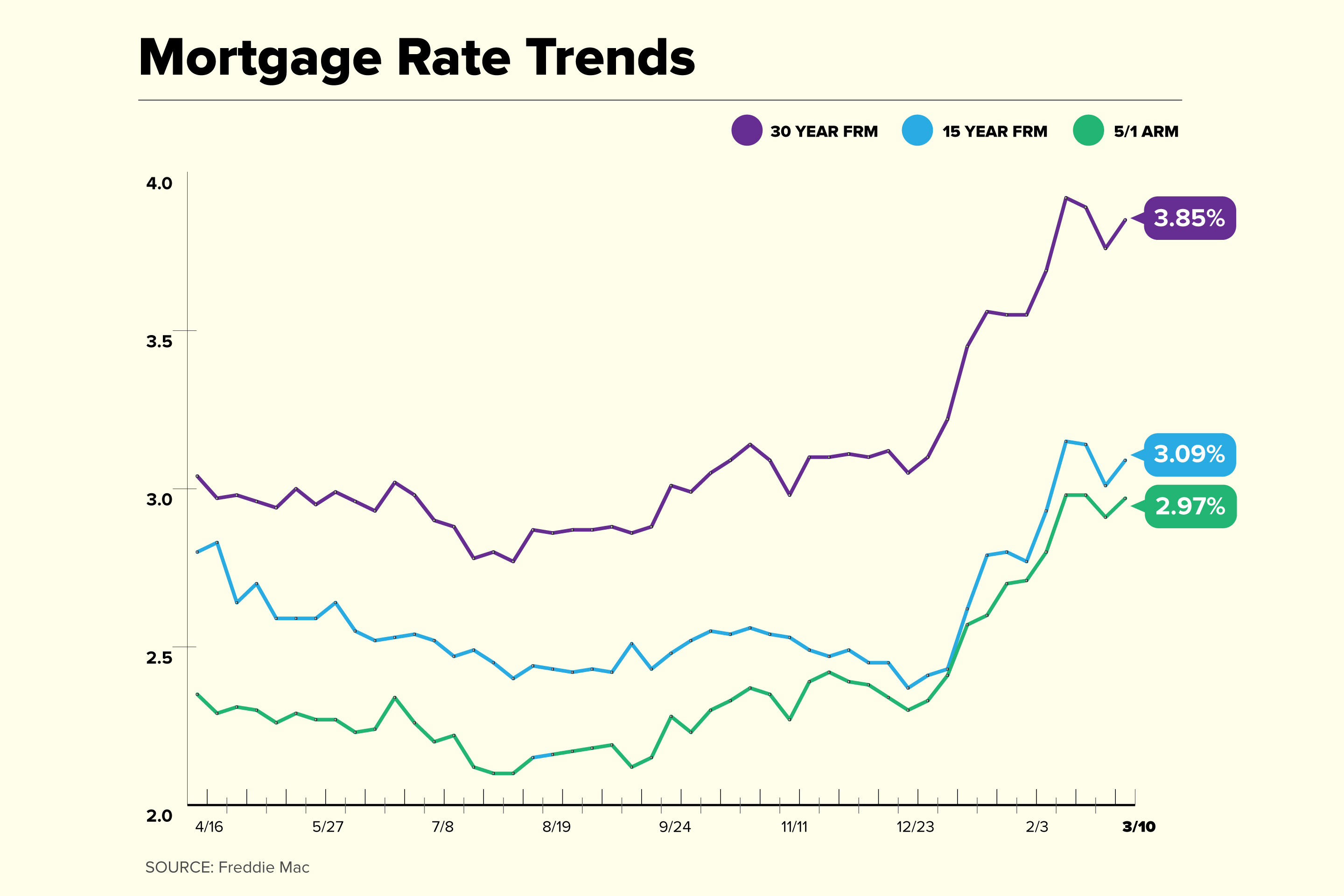 Current Mortgage Rates Increase After Two Weeks of Declines