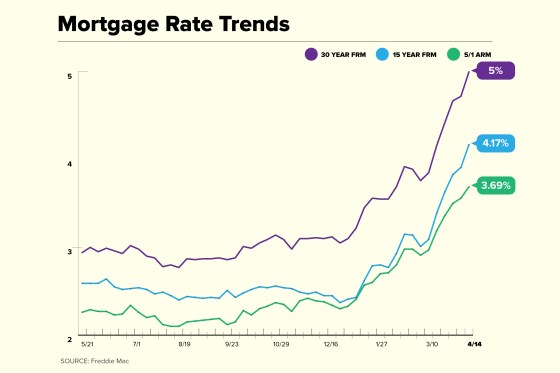 Mortgage Rate Trend Chart 2022 April 14