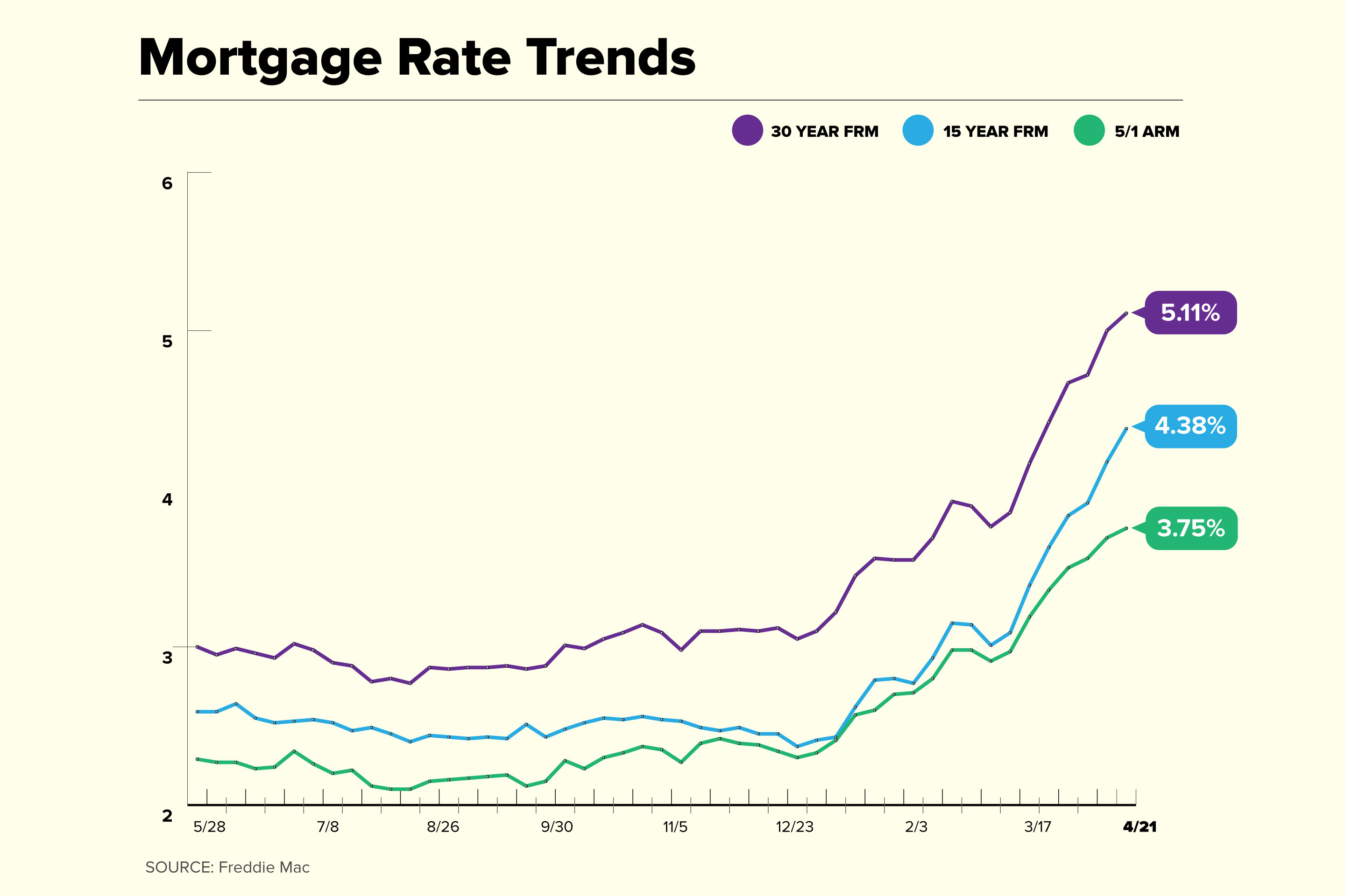Current Mortgage Rates Now Top 5