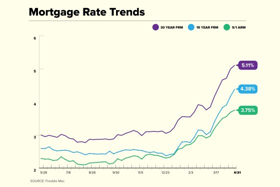 Current Mortgage Rates Now Top 5 7072