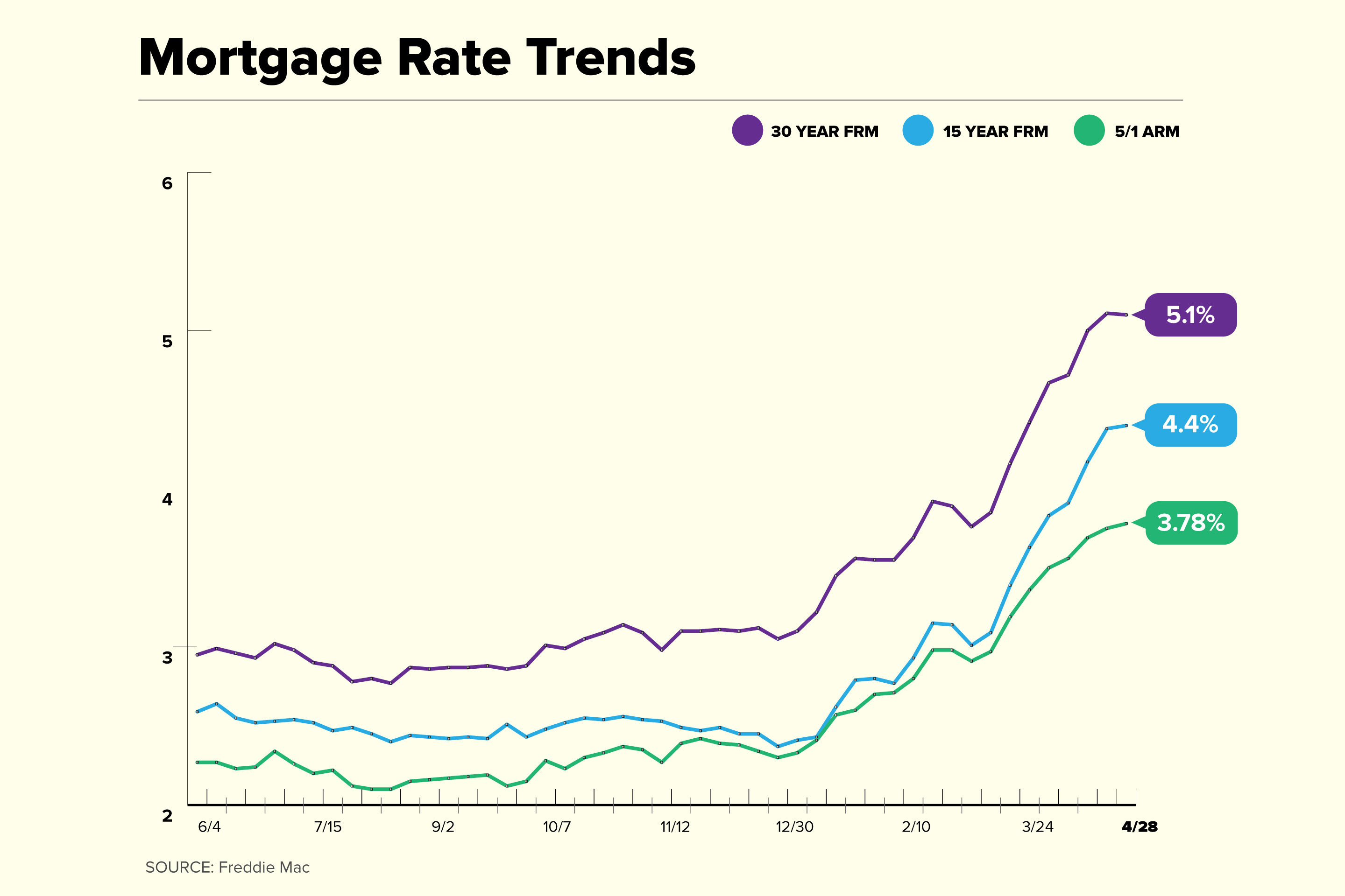 Current Mortgage Rates Tick Lower For First Time In Seven Weeks The State   Mortgage Rate Trend 2022 April 28 