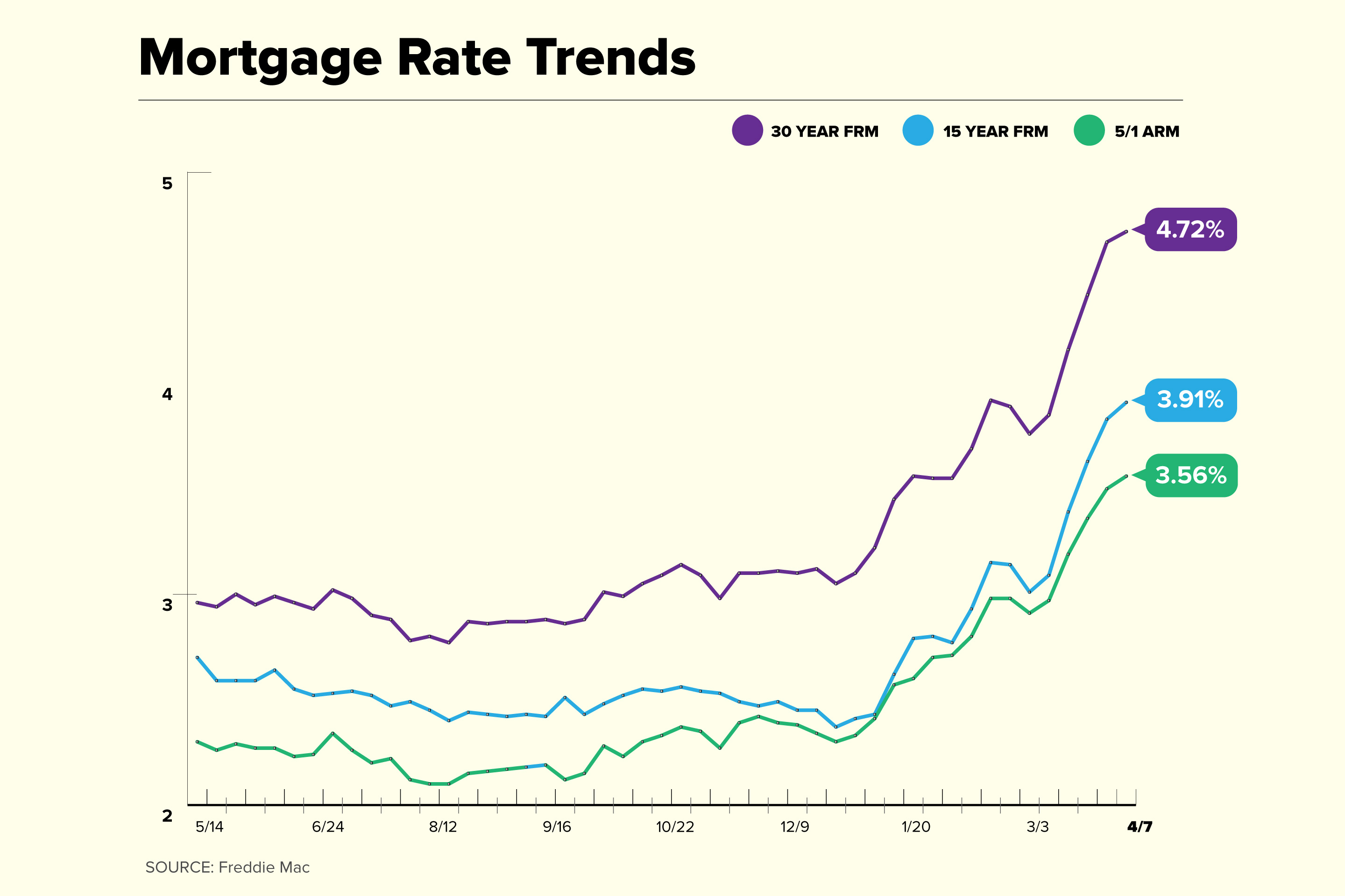 Mortgage rates today xn xn xn. Current Mortgage rates. Mortgage rates today. Mortgage rates перевод. Mortgage rates Chart 2024.