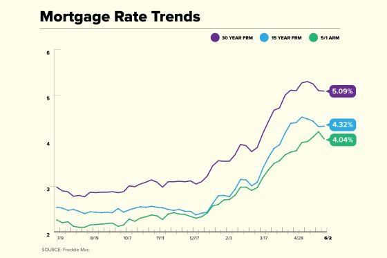 Mortgage Rate Trend Chart 2022 June 2