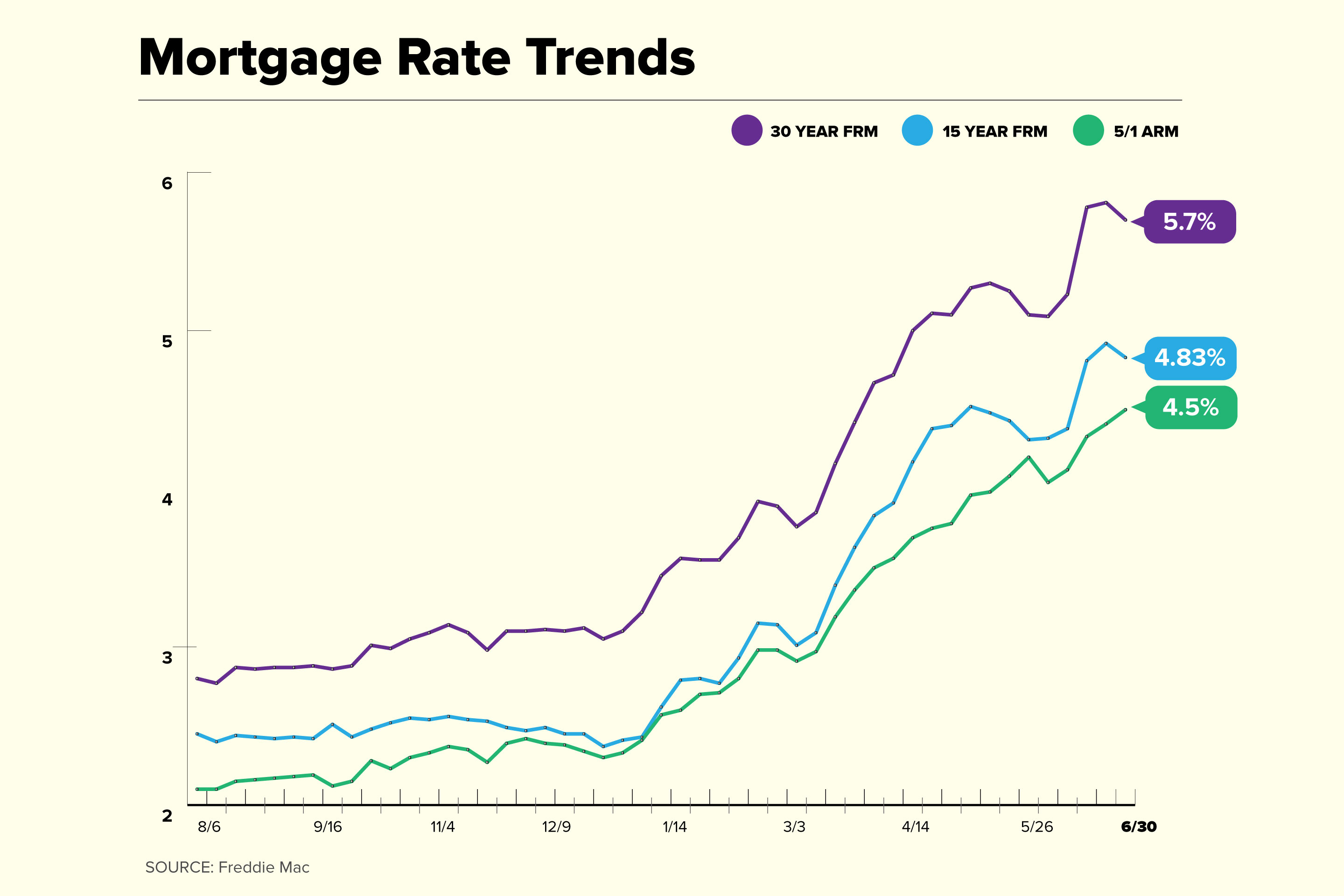 Current Mortgage Rates Tick Lower
