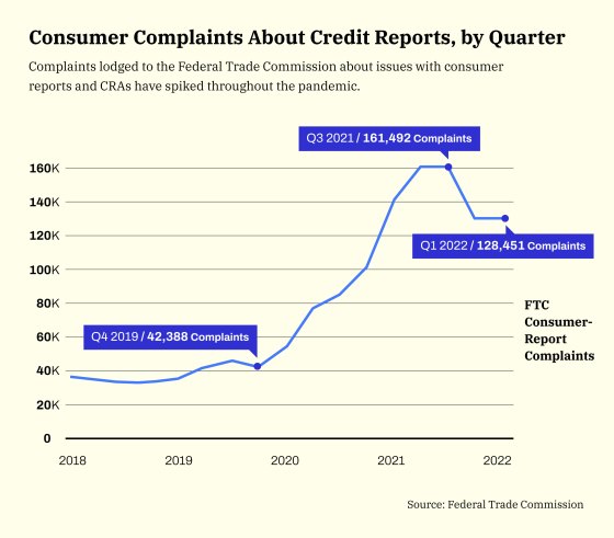 Credit Reports Complaints Chart