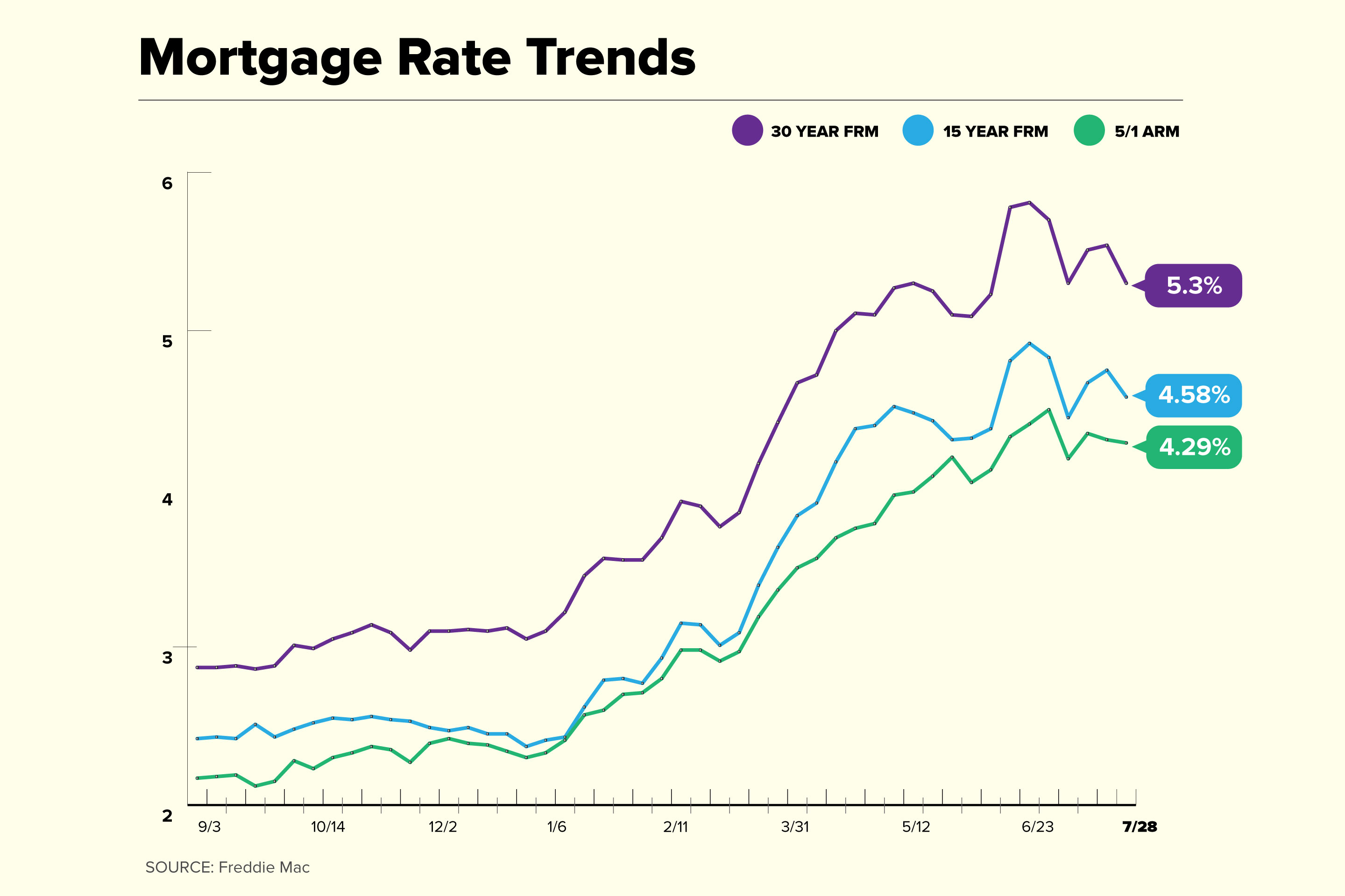 Current Mortgage Rates Slide Back Down