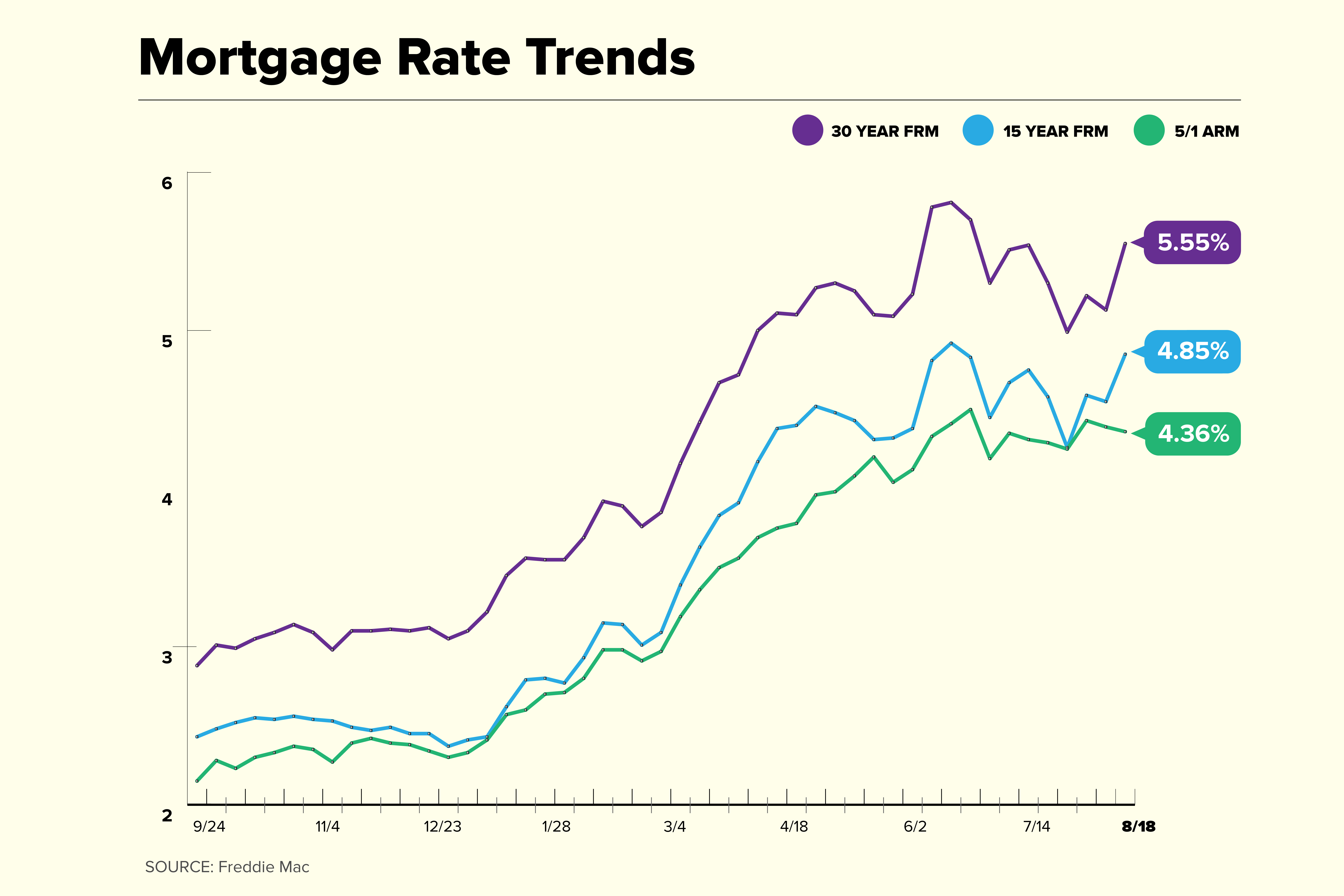 Current Mortgage Rates Jump Higher