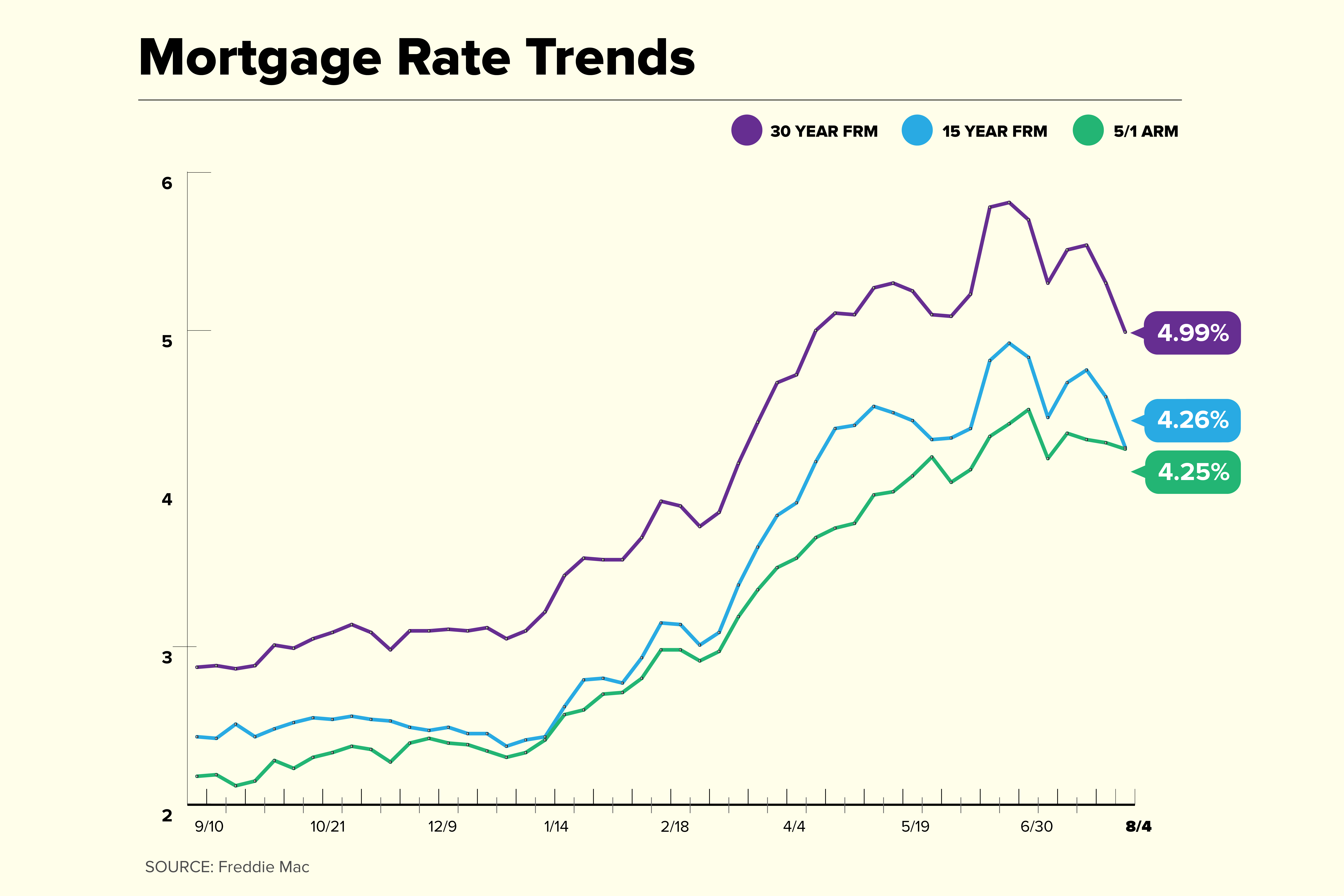 Current Mortgage Rates Take Another Tumble