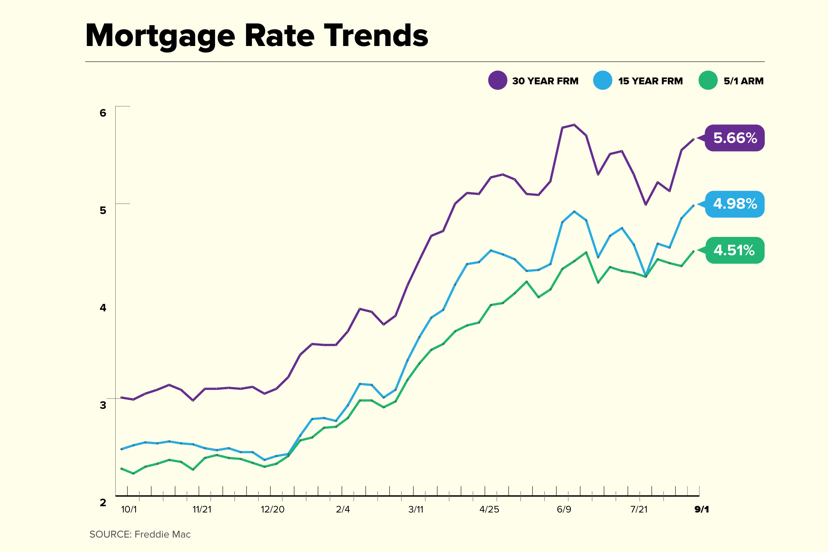 Current Mortgage Rates Rise For The Second Straight Week