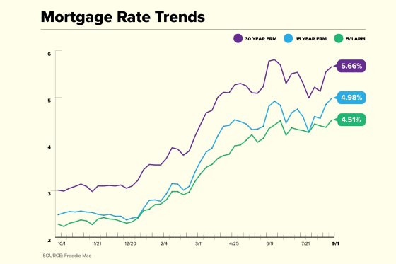 How Much Are The Mortgage Rates Today