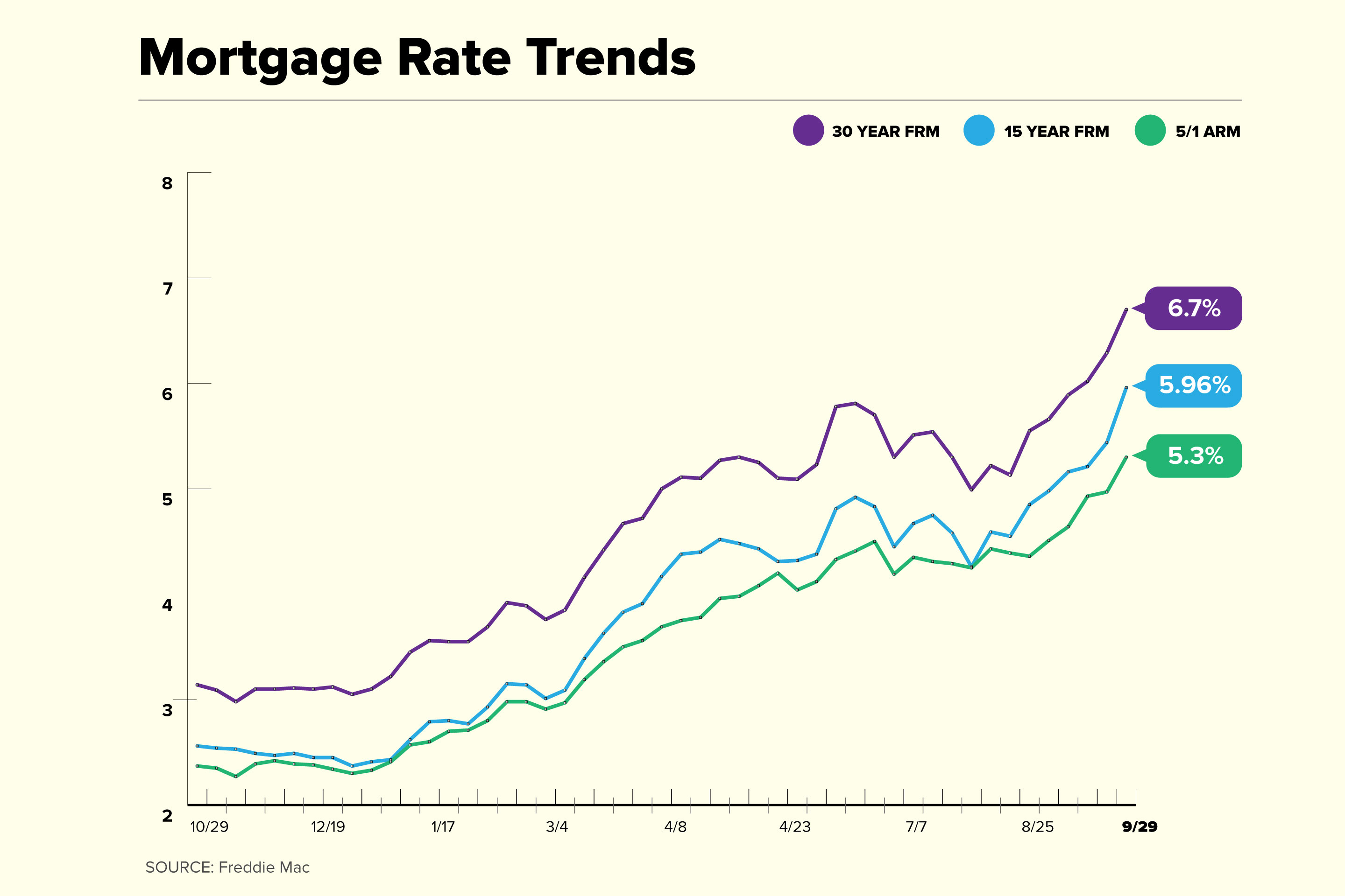 Current Mortgage Rates Jump To 6.7%