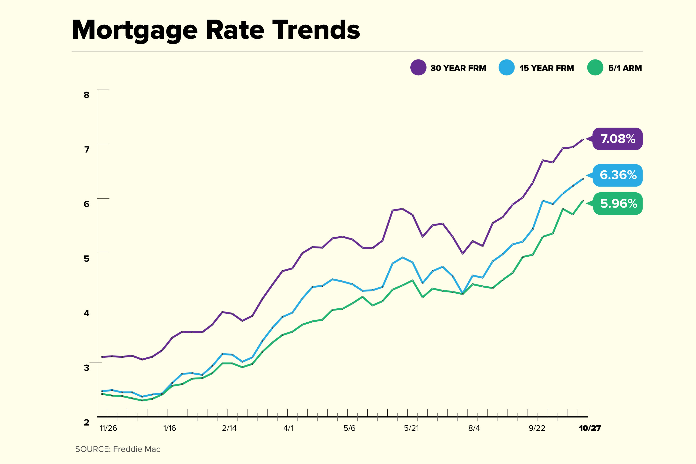 Current Mortgage Rates Are Now Above 7% - The Kansas City Star