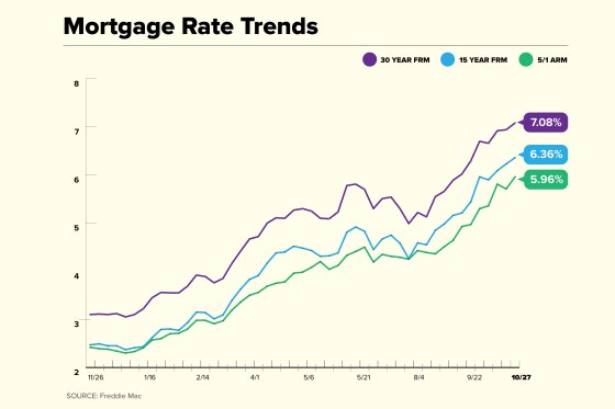 Current Mortgage Rates Are Now Above 7 The Kansas City Star 4209