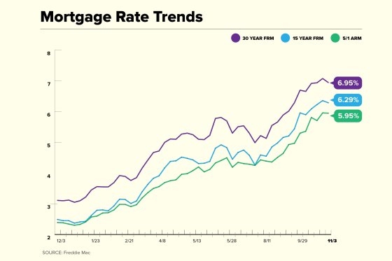 When Do Mortgage Rates Drop